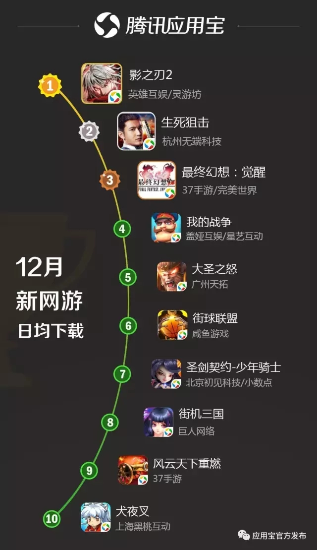 数据 | 应用宝12月手游报告:《永恒纪元:戒》应用宝渠道单日收入破 700 万