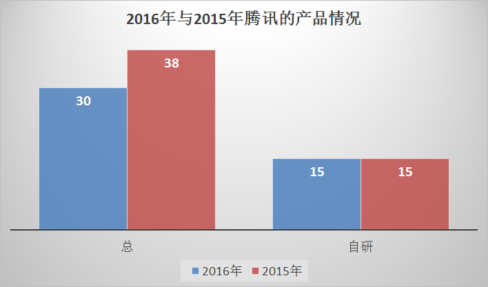 原创 | 腾讯游戏的2016年：精品3.0战略下，自研比重上升，然而胜利却不属于他
