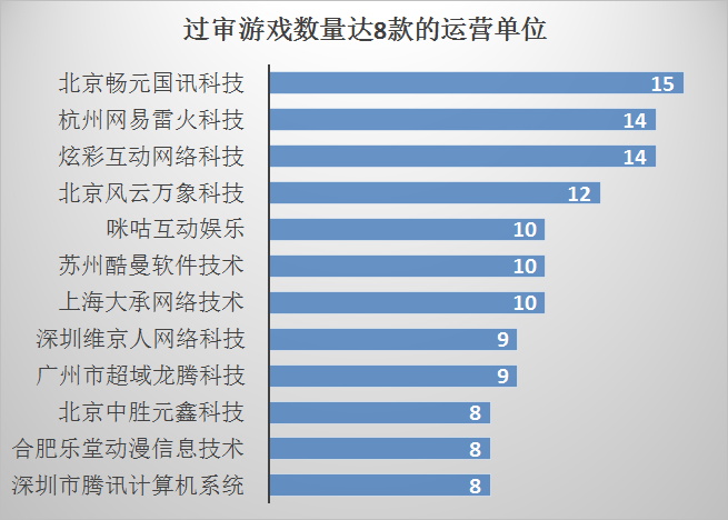 游戏审批开始回暖，腾讯网易迎来大爆发共过审23款游戏