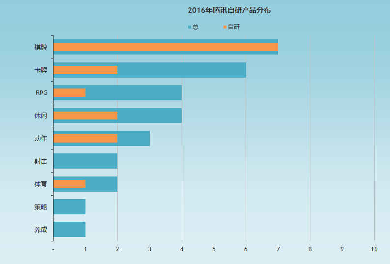 原创 | 腾讯游戏的2016年：精品3.0战略下，自研比重上升，然而胜利却不属于他