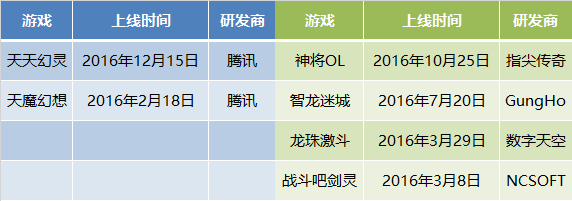 原创 | 腾讯游戏的2016年：精品3.0战略下，自研比重上升，然而胜利却不属于他