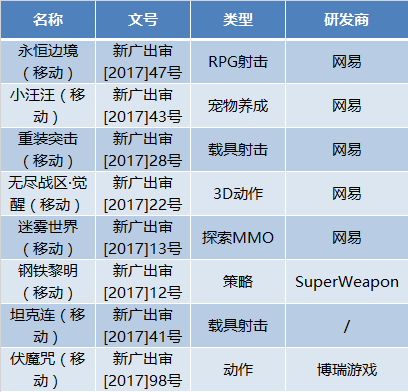 游戏审批开始回暖，腾讯网易迎来大爆发共过审23款游戏