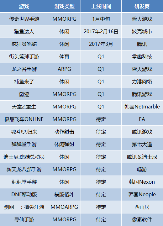 原创 | 起底45家游戏厂商2017年217款产品储备,看看大家手上还有什么牌?