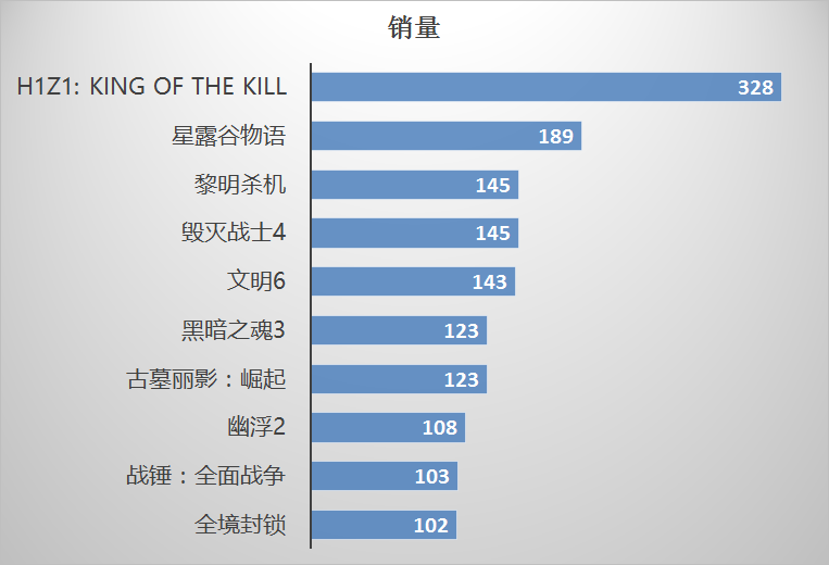 原创 | 沉浸2年后,进入Steam全球最热游戏TOP6——《H1Z1》的辉煌才刚刚开始