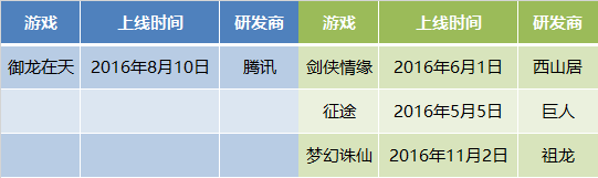 原创 | 腾讯游戏的2016年：精品3.0战略下，自研比重上升，然而胜利却不属于他