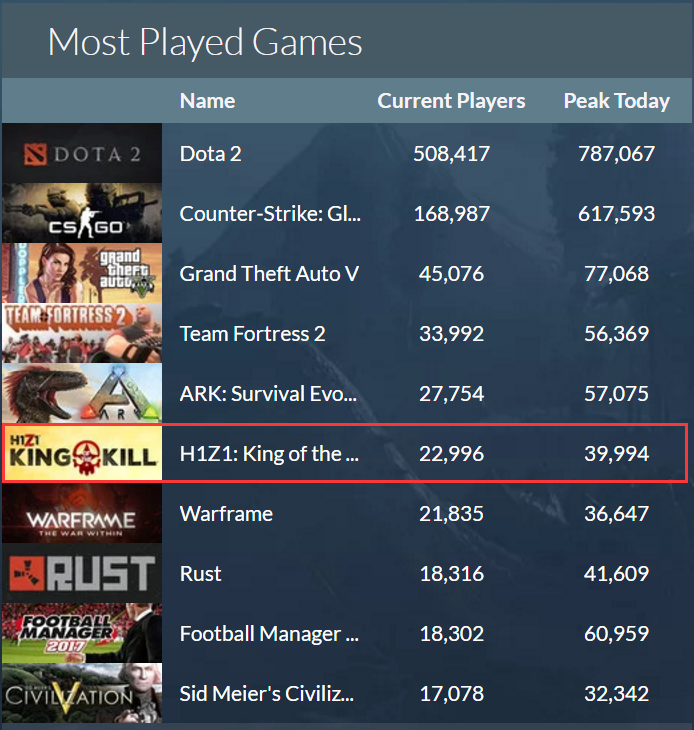 原创 | 沉浸2年后,进入Steam全球最热游戏TOP6——《H1Z1》的辉煌才刚刚开始