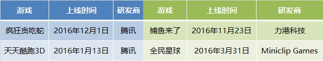 原创 | 腾讯游戏的2016年：精品3.0战略下，自研比重上升，然而胜利却不属于他