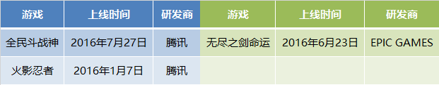 原创 | 腾讯游戏的2016年：精品3.0战略下，自研比重上升，然而胜利却不属于他