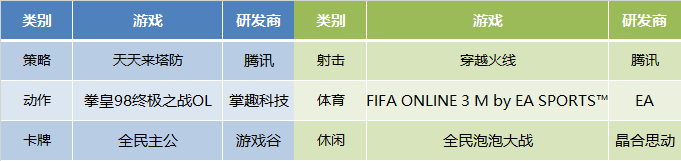 原创 | 腾讯游戏的2016年：精品3.0战略下，自研比重上升，然而胜利却不属于他