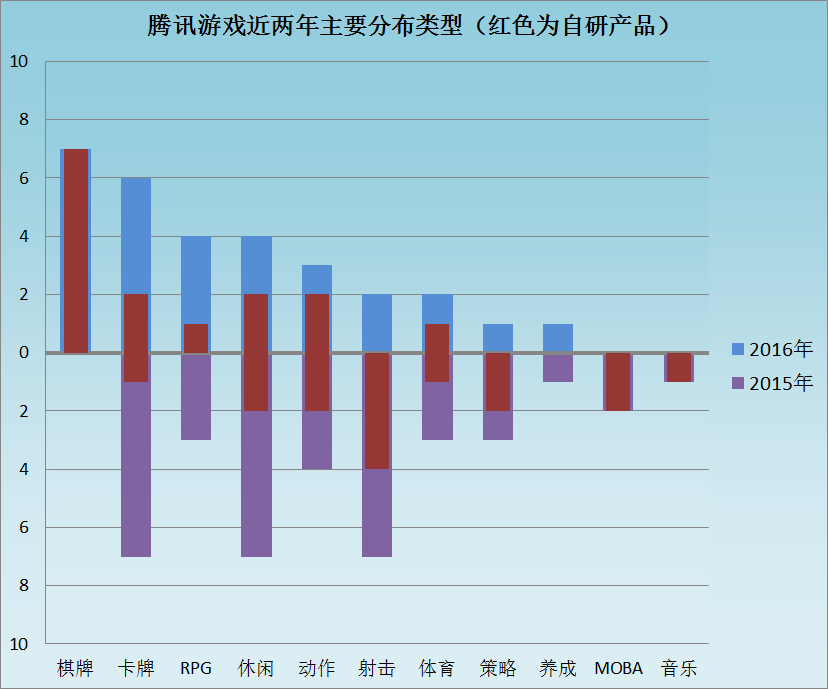 原创 | 腾讯游戏的2016年：精品3.0战略下，自研比重上升，然而胜利却不属于他