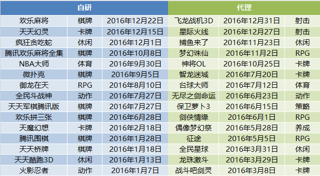 原创 | 腾讯游戏的2016年：精品3.0战略下，自研比重上升，然而胜利却不属于他