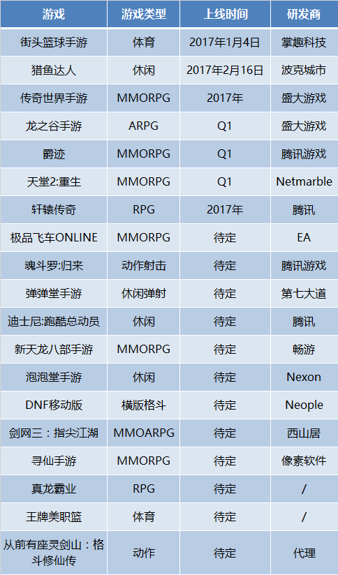 原创 | 腾讯游戏的2016年：精品3.0战略下，自研比重上升，然而胜利却不属于他