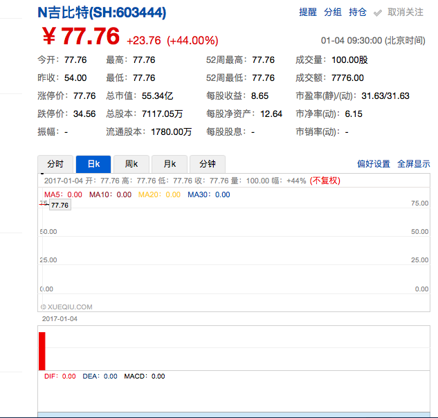 资本 | 《问道》研发商吉比特正式挂牌交易 开盘价77.76元上涨44%