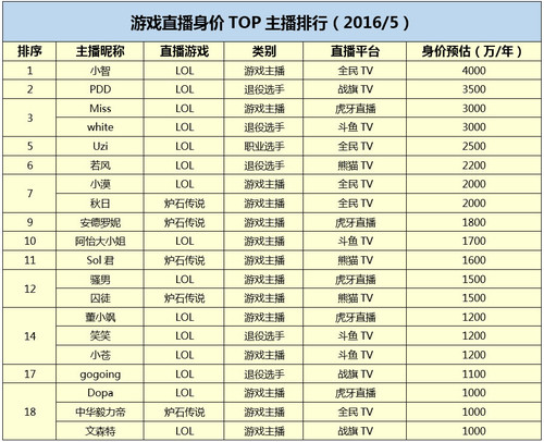 游戏主播身价蒸发千万 直播出现资本退烧