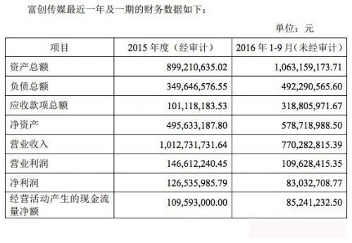 完美世界拟7000万美元转让富创传媒18.8%股权