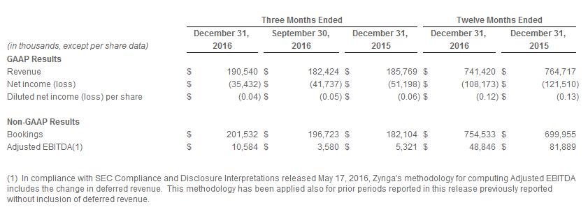 Zynga2016年收入近51亿CSR赛车2等新品贡献巨大