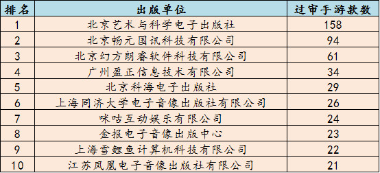 1月手游版号数据:974款过审网易多款大作拿到版号