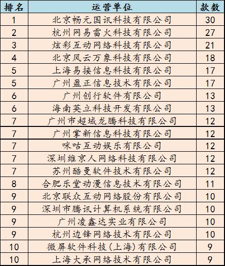 1月手游版号数据:974款过审网易多款大作拿到版号