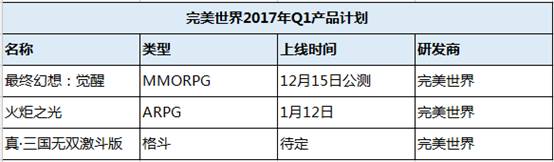 10家游戏大厂Q1产品:仍有一大波MMO