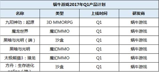 10家游戏大厂Q1产品:仍有一大波MMO