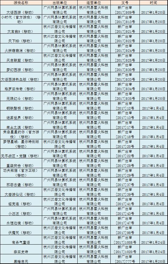 1月手游版号数据:974款过审网易多款大作拿到版号