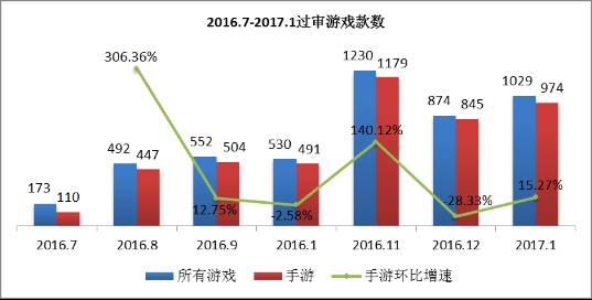 1月手游版号数据:974款过审网易多款大作拿到版号