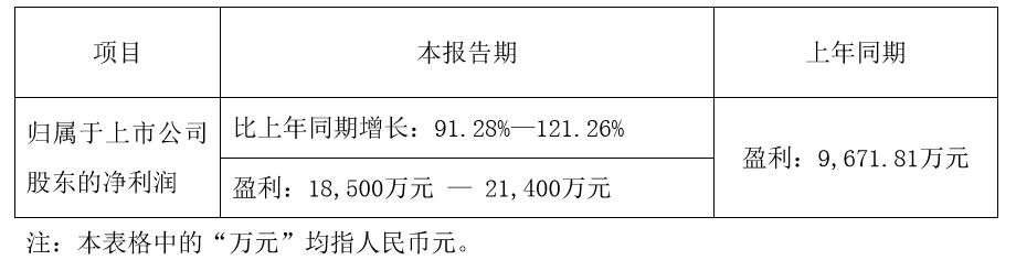 财报 | 昆仑万维2017年Q1业绩预告:2017年Q1净利润将同比增长91.28%