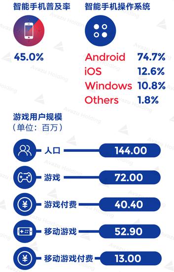 海外 | 俄罗斯手游玩家达5290万 最爱重度游戏