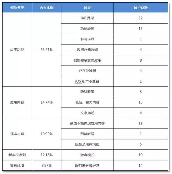 干货 | 告别被拒,腾讯预审团队教你如何提升iOS审核通过率