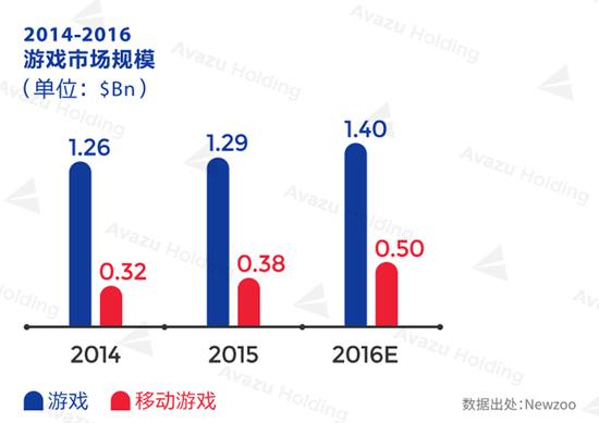 海外 | 俄罗斯手游玩家达5290万 最爱重度游戏