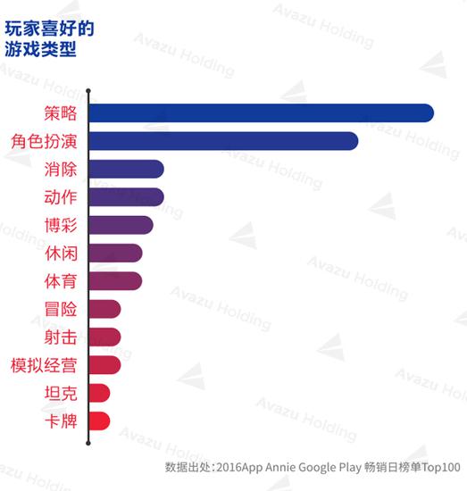 海外 | 俄罗斯手游玩家达5290万 最爱重度游戏