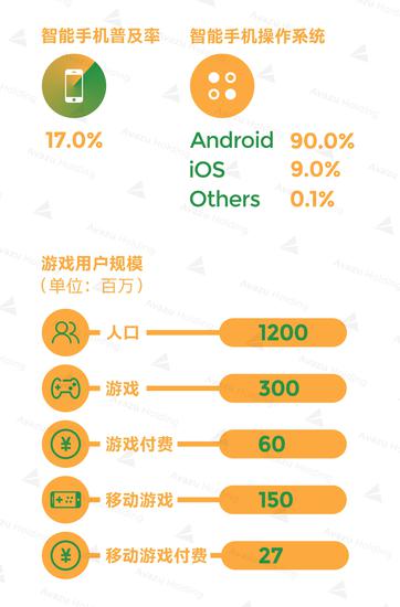 印度2016游戏市场达5.7亿刀 最爱策略类