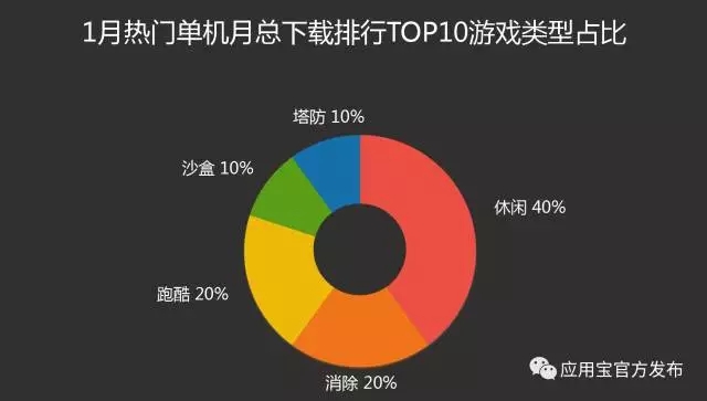 观察 | 应用宝1月手游报告:MOBA类新秀强势登榜 《镇魔曲》下载收入双榜前三