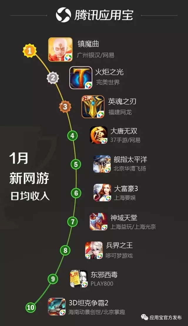 观察 | 应用宝1月手游报告:MOBA类新秀强势登榜 《镇魔曲》下载收入双榜前三