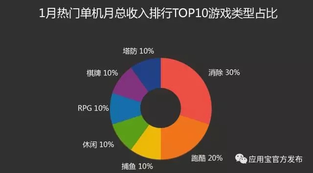 观察 | 应用宝1月手游报告:MOBA类新秀强势登榜 《镇魔曲》下载收入双榜前三