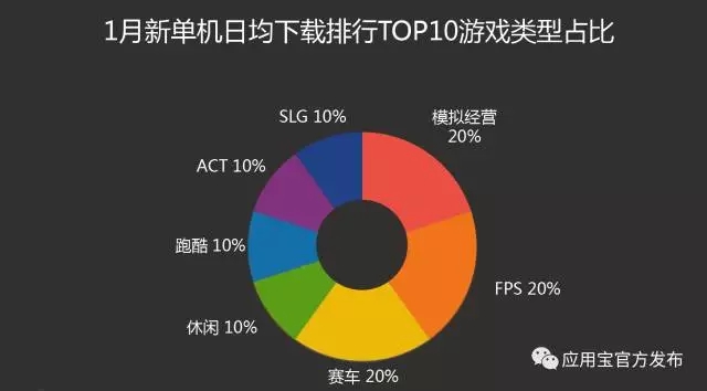 观察 | 应用宝1月手游报告:MOBA类新秀强势登榜 《镇魔曲》下载收入双榜前三