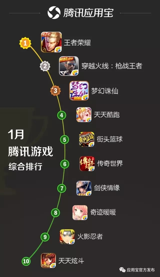 观察 | 应用宝1月手游报告:MOBA类新秀强势登榜 《镇魔曲》下载收入双榜前三