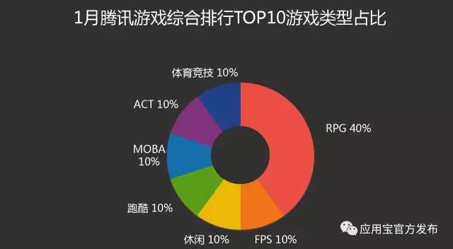 观察 | 应用宝1月手游报告:MOBA类新秀强势登榜 《镇魔曲》下载收入双榜前三