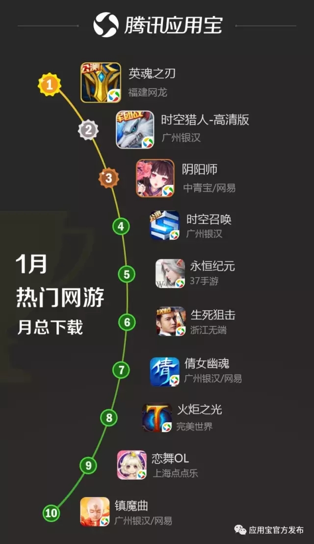 观察 | 应用宝1月手游报告:MOBA类新秀强势登榜 《镇魔曲》下载收入双榜前三