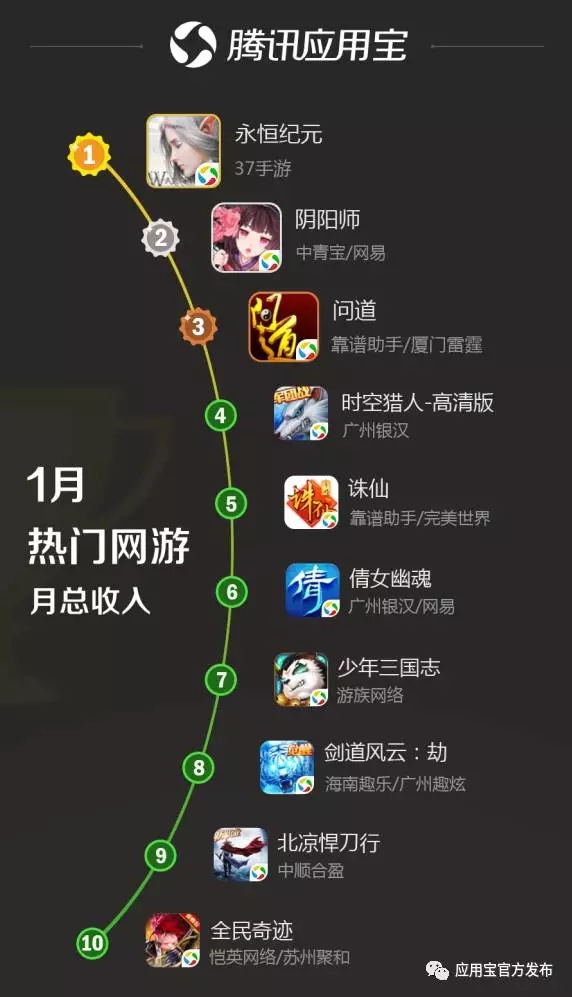 观察 | 应用宝1月手游报告:MOBA类新秀强势登榜 《镇魔曲》下载收入双榜前三