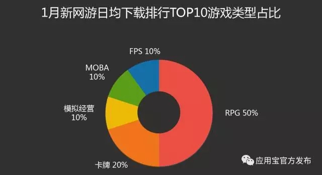观察 | 应用宝1月手游报告:MOBA类新秀强势登榜 《镇魔曲》下载收入双榜前三