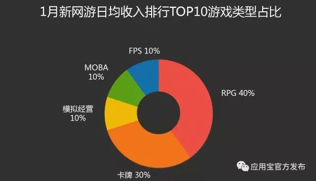 观察 | 应用宝1月手游报告:MOBA类新秀强势登榜 《镇魔曲》下载收入双榜前三