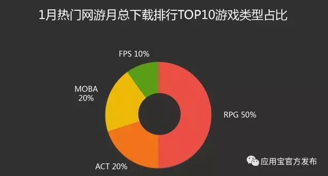 观察 | 应用宝1月手游报告:MOBA类新秀强势登榜 《镇魔曲》下载收入双榜前三