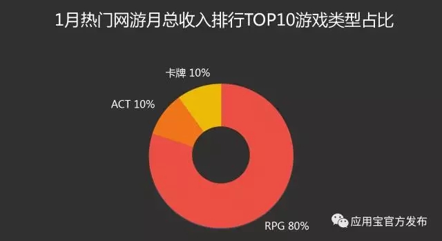 观察 | 应用宝1月手游报告:MOBA类新秀强势登榜 《镇魔曲》下载收入双榜前三