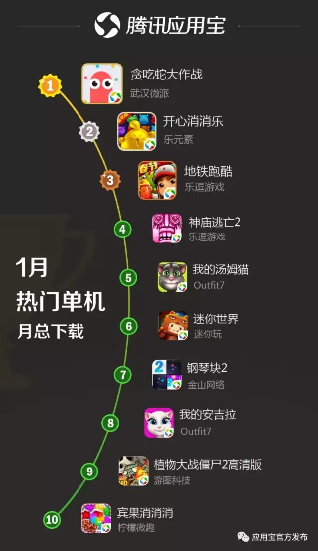 观察 | 应用宝1月手游报告:MOBA类新秀强势登榜 《镇魔曲》下载收入双榜前三