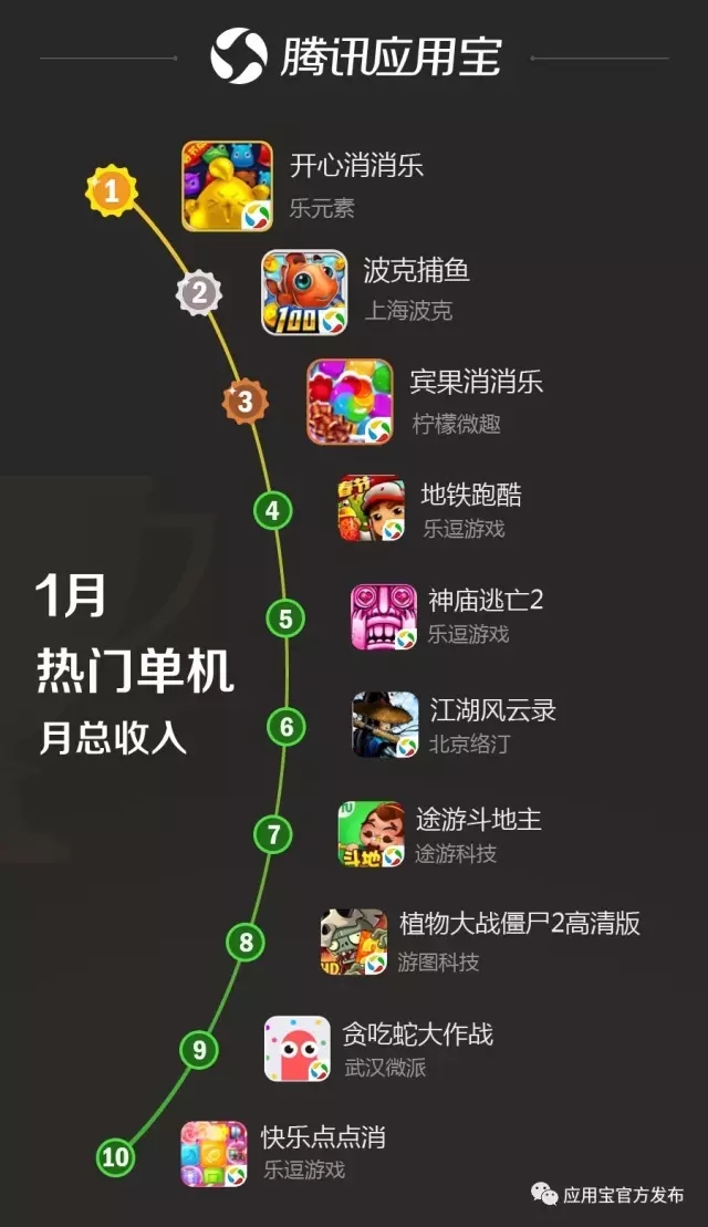观察 | 应用宝1月手游报告:MOBA类新秀强势登榜 《镇魔曲》下载收入双榜前三