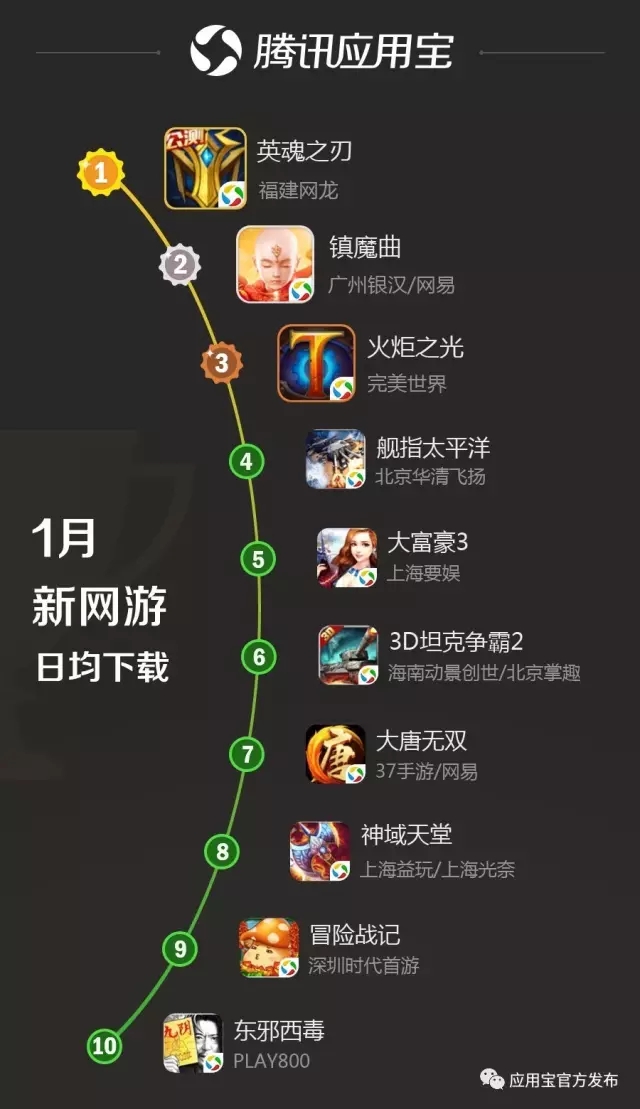 观察 | 应用宝1月手游报告:MOBA类新秀强势登榜 《镇魔曲》下载收入双榜前三
