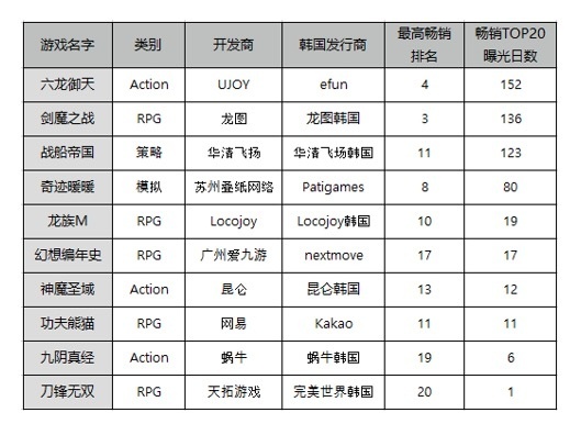 2016韩国市场中的国产手游:10款曾跻身Google Play畅销前20