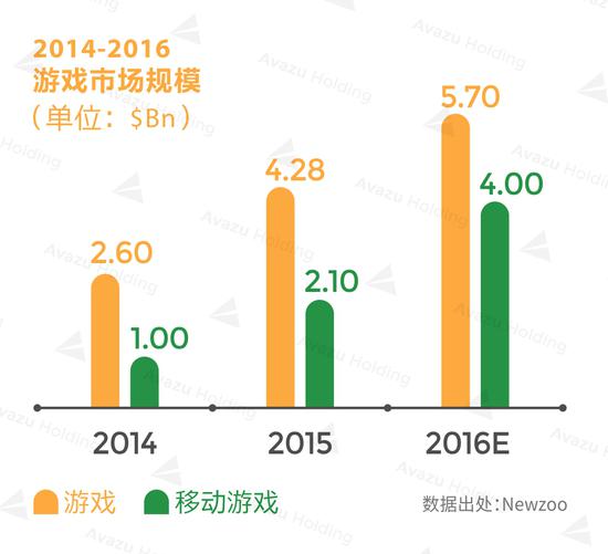 印度2016游戏市场达5.7亿刀 最爱策略类