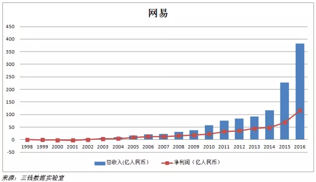 观察 | 16年前,做小霸王学习机的段永平拯救了网易丁磊